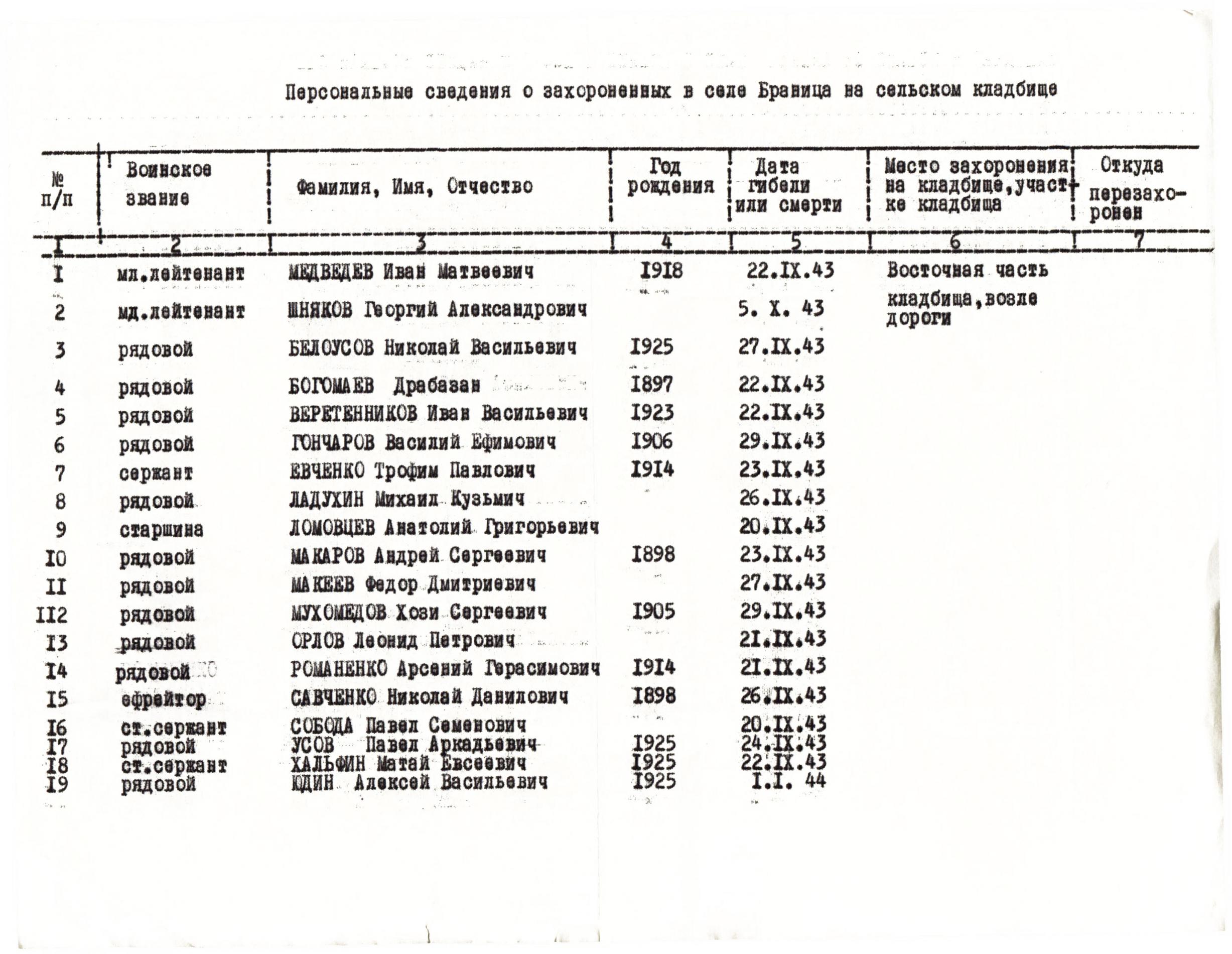 Братская могила на кладбище в с. Браница Бобровицкого района