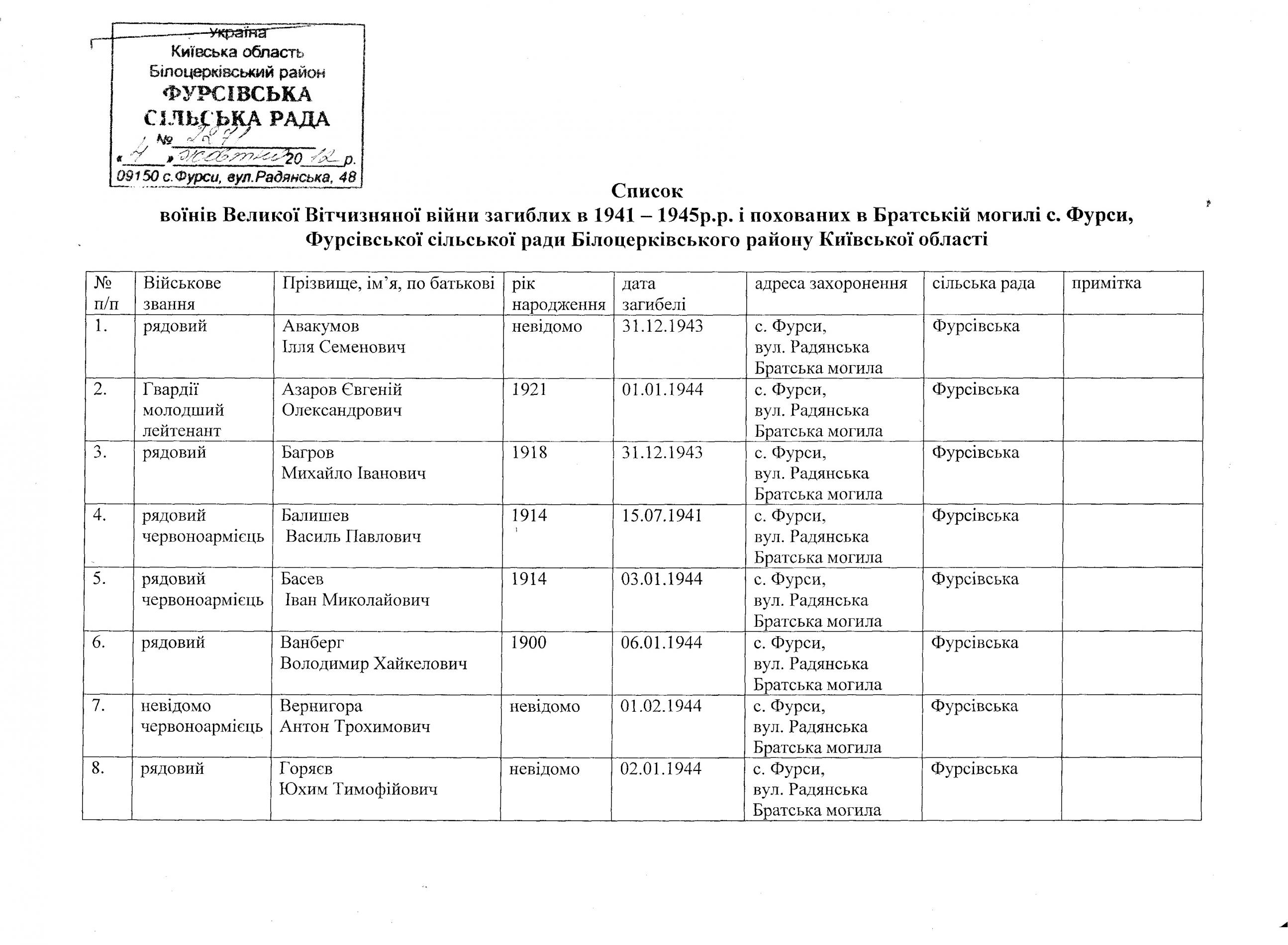 Братская могила в с. Фурсы Белоцерковского района