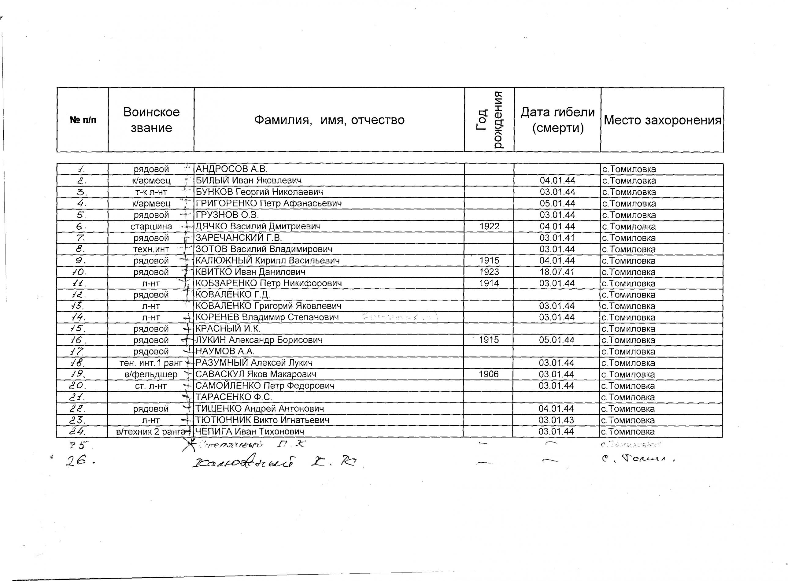 Братская могила в с. Томиловка Белоцерковского района