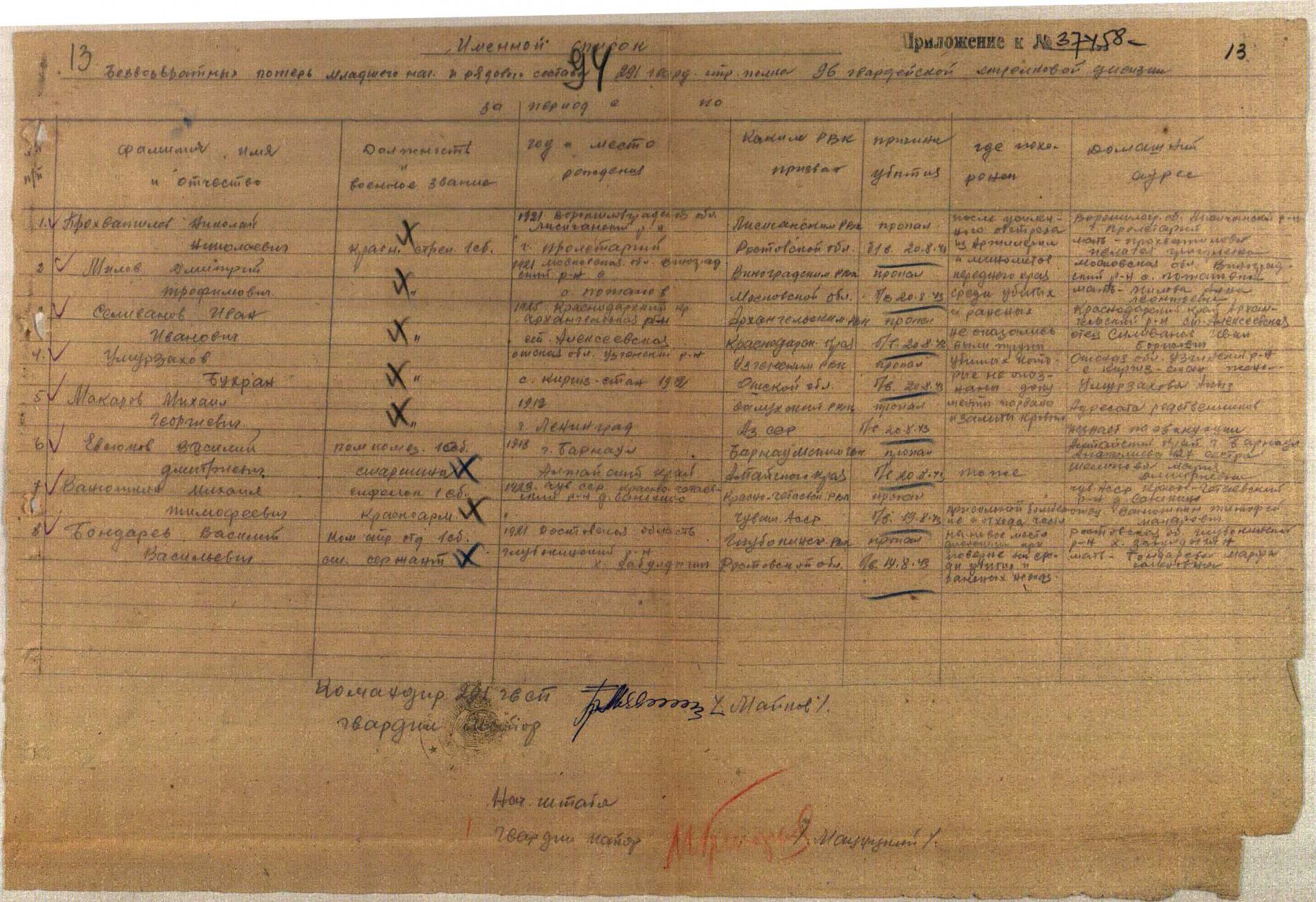 Донесение о потерях 96 Гв. сд