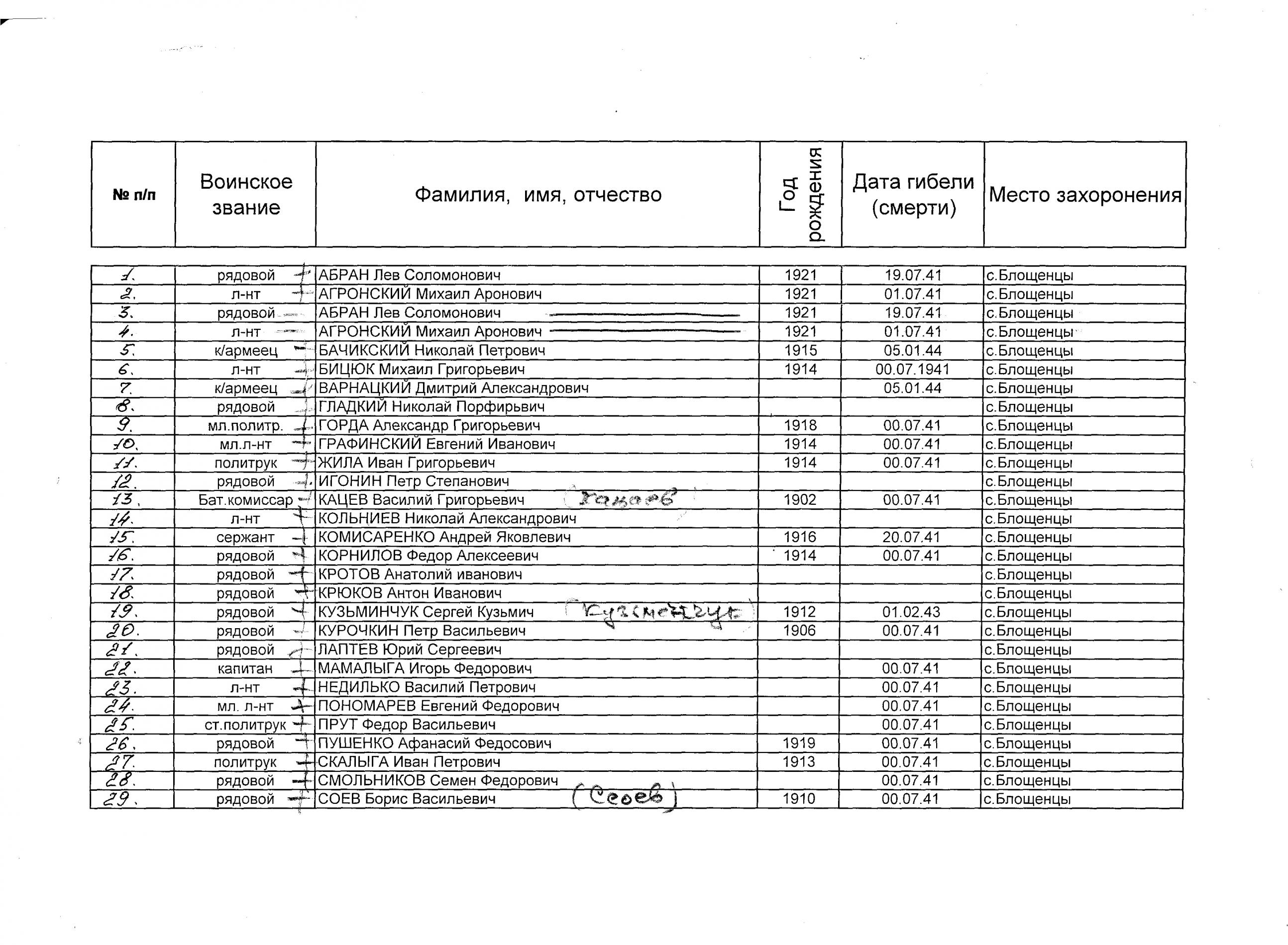 Братская могила в с. Блощинцы Белоцерковского района