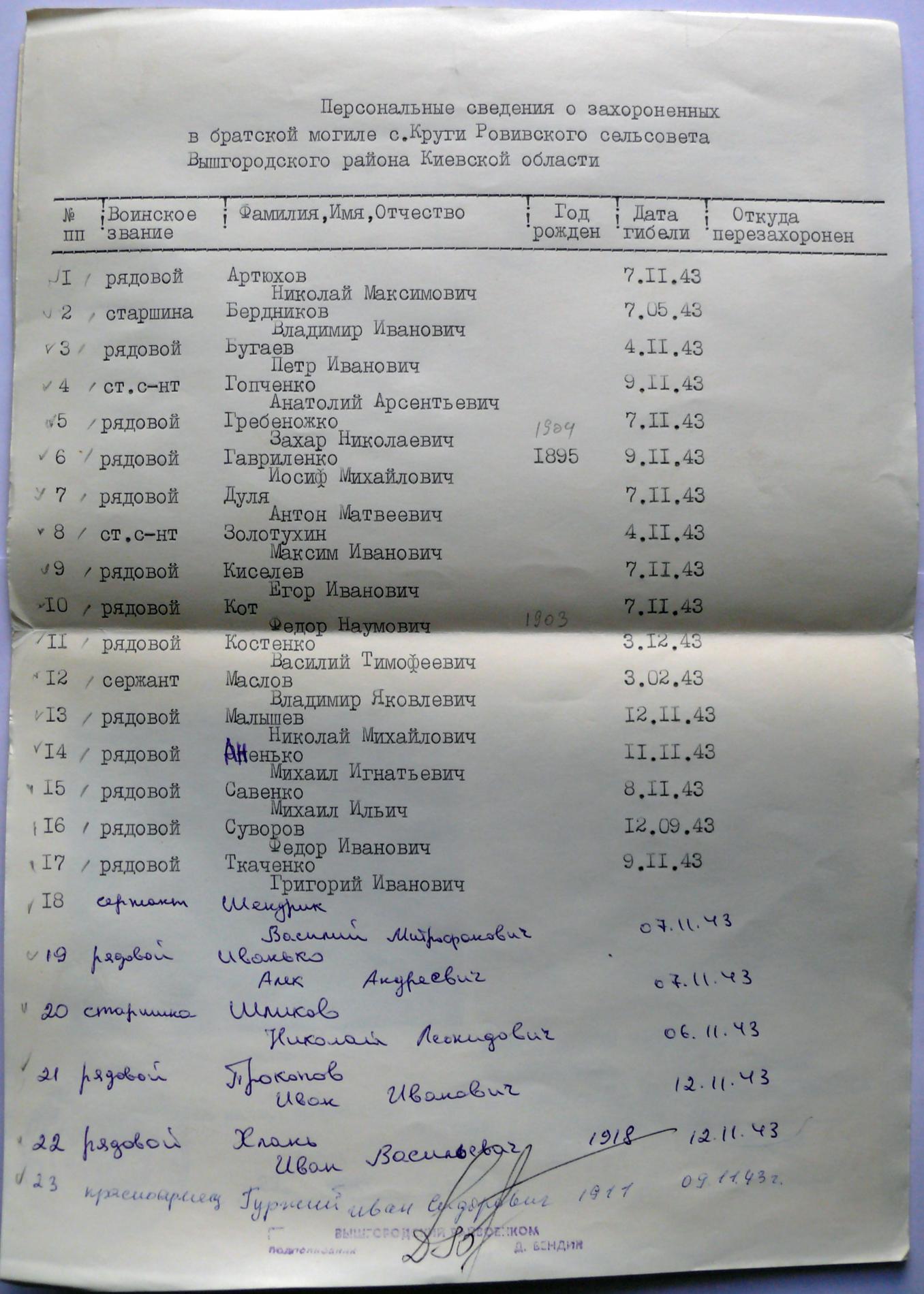 Братская могила в с. Круги Вышгородского района
