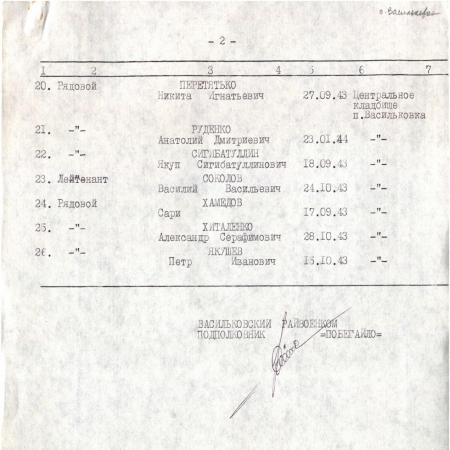 Паспорт воинского захоронения. Персональные сведения о захороненных.