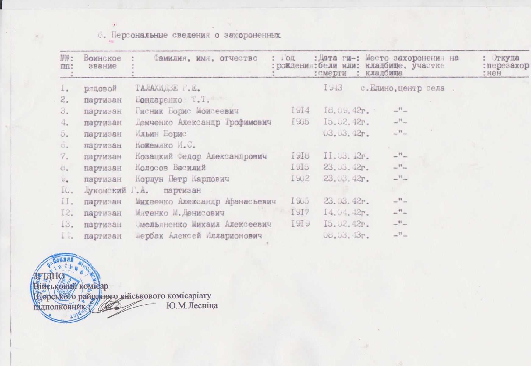 Братская могила в с. Елино Щорского района