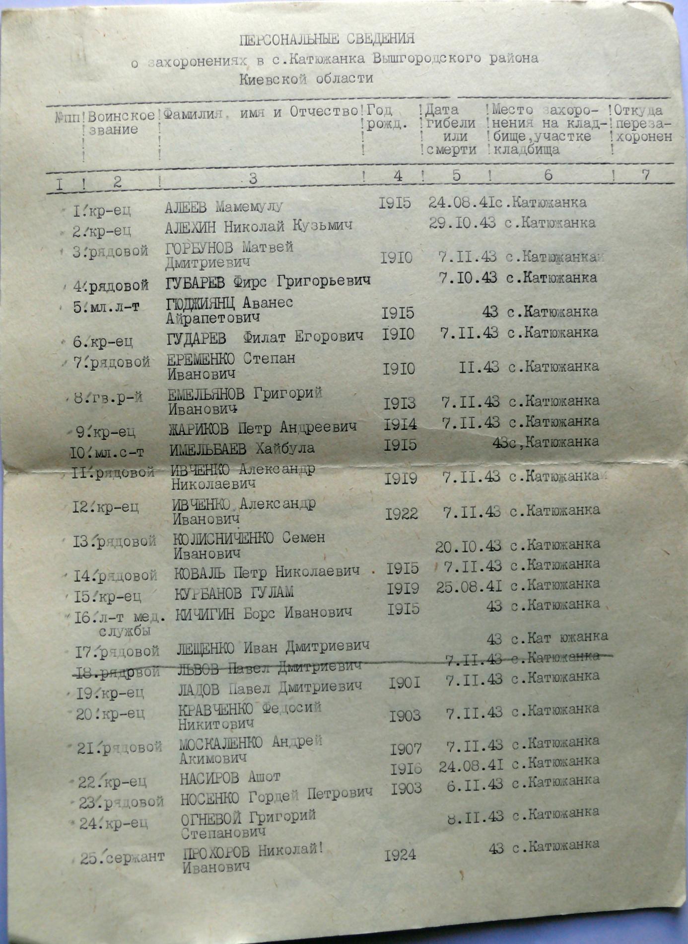 Братская могила в с. Катюжанка Вышгородского района