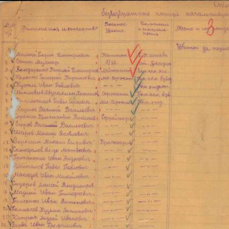 Список безвозвратных потерь 17 Кавалерийского Полка