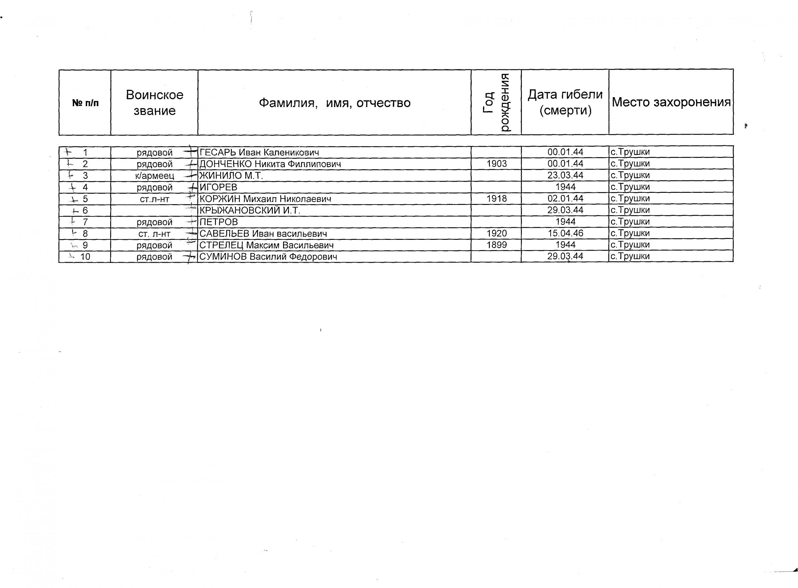 Братская могила в с. Трушки Белоцерковского района