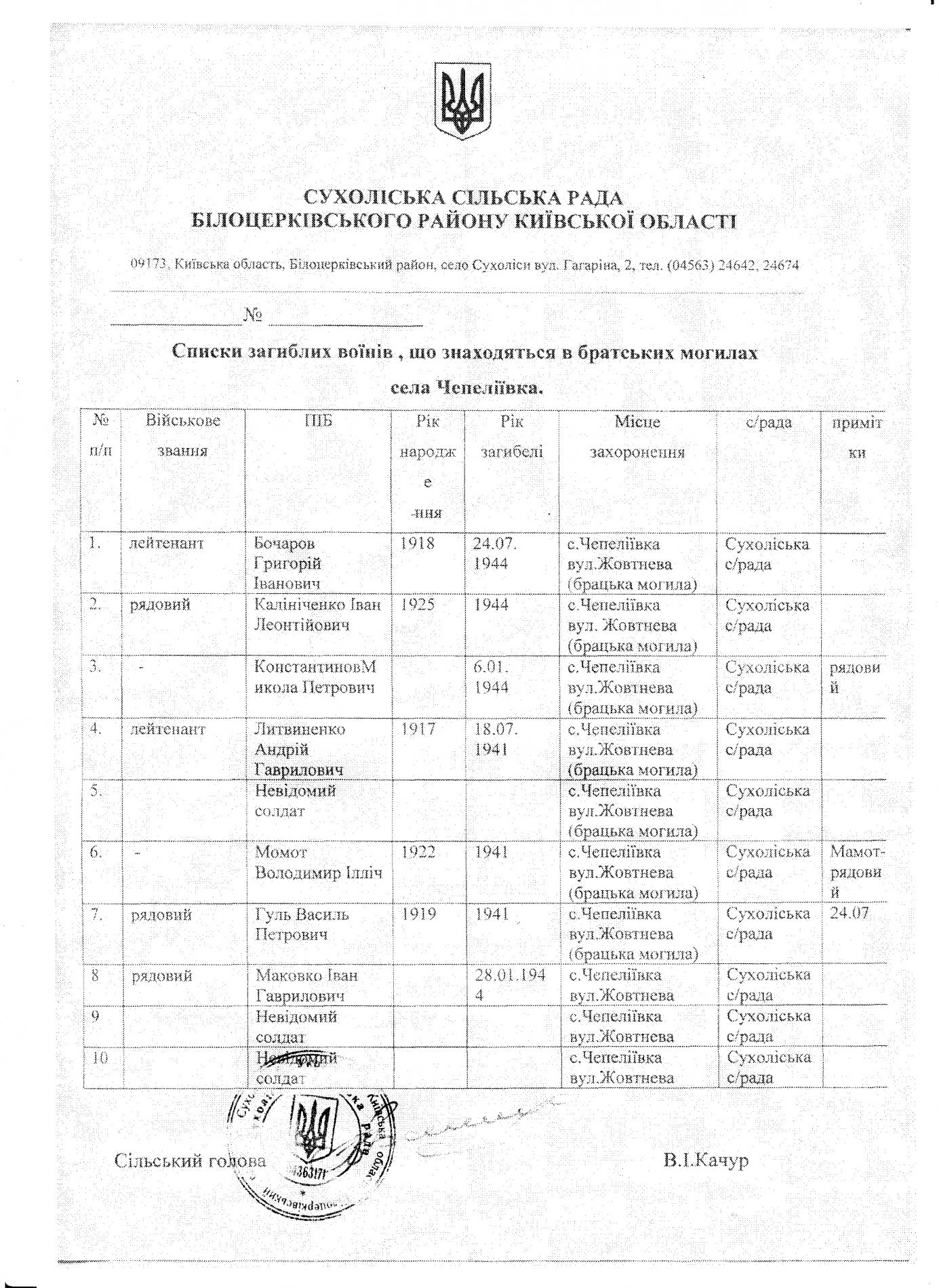 Братская могила в с. Чепилиевка Белоцерковского района