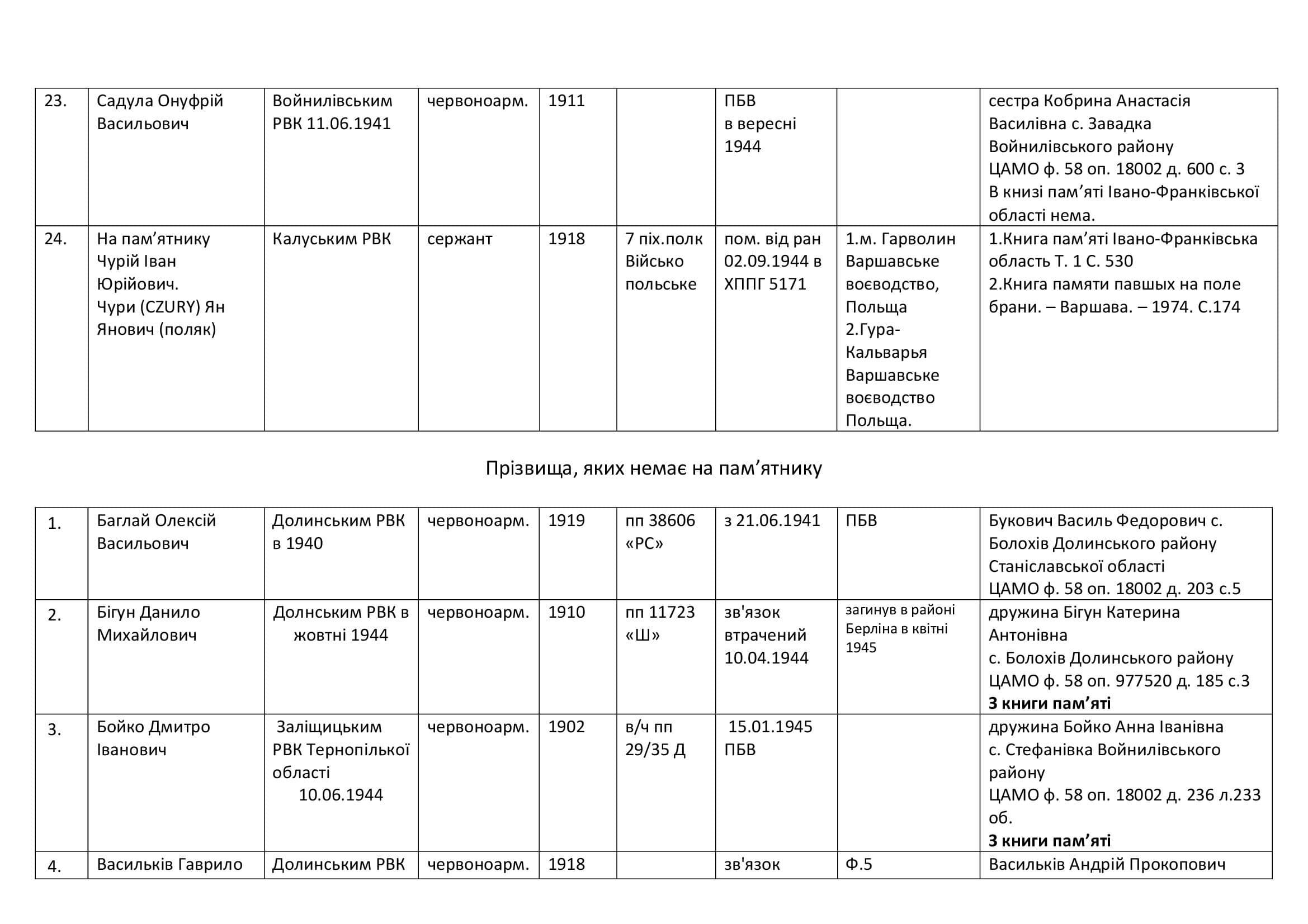 Братская могила в с. Степановка Калушского района