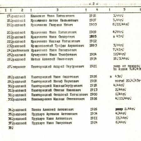 Памятник воинам-односельчанам в с.Тептиевка Богуславского района