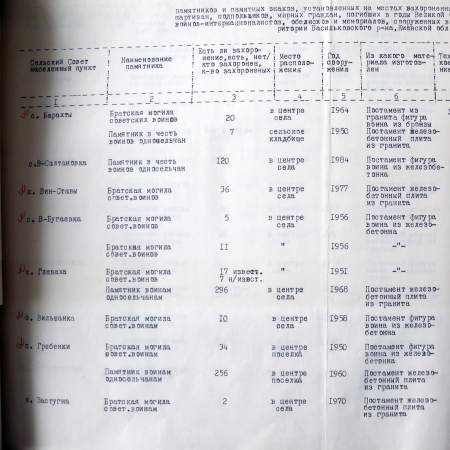 Списки памятников, братских и индивидуальных могил Васильковского района