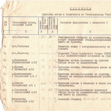 Перечень братских могил и памятников Ракитнянского района