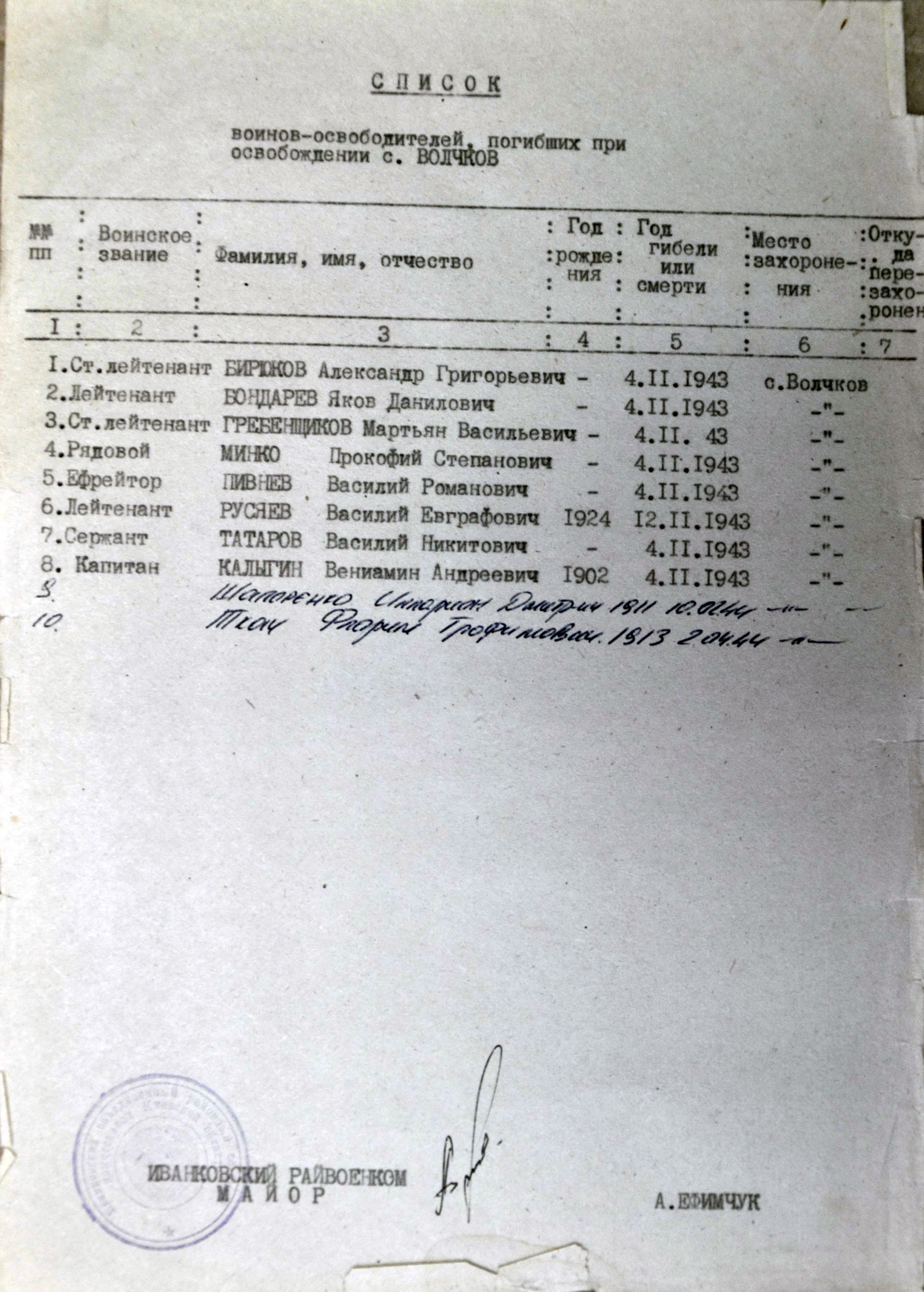 Братская могила в с. Волчков Полесского района 
