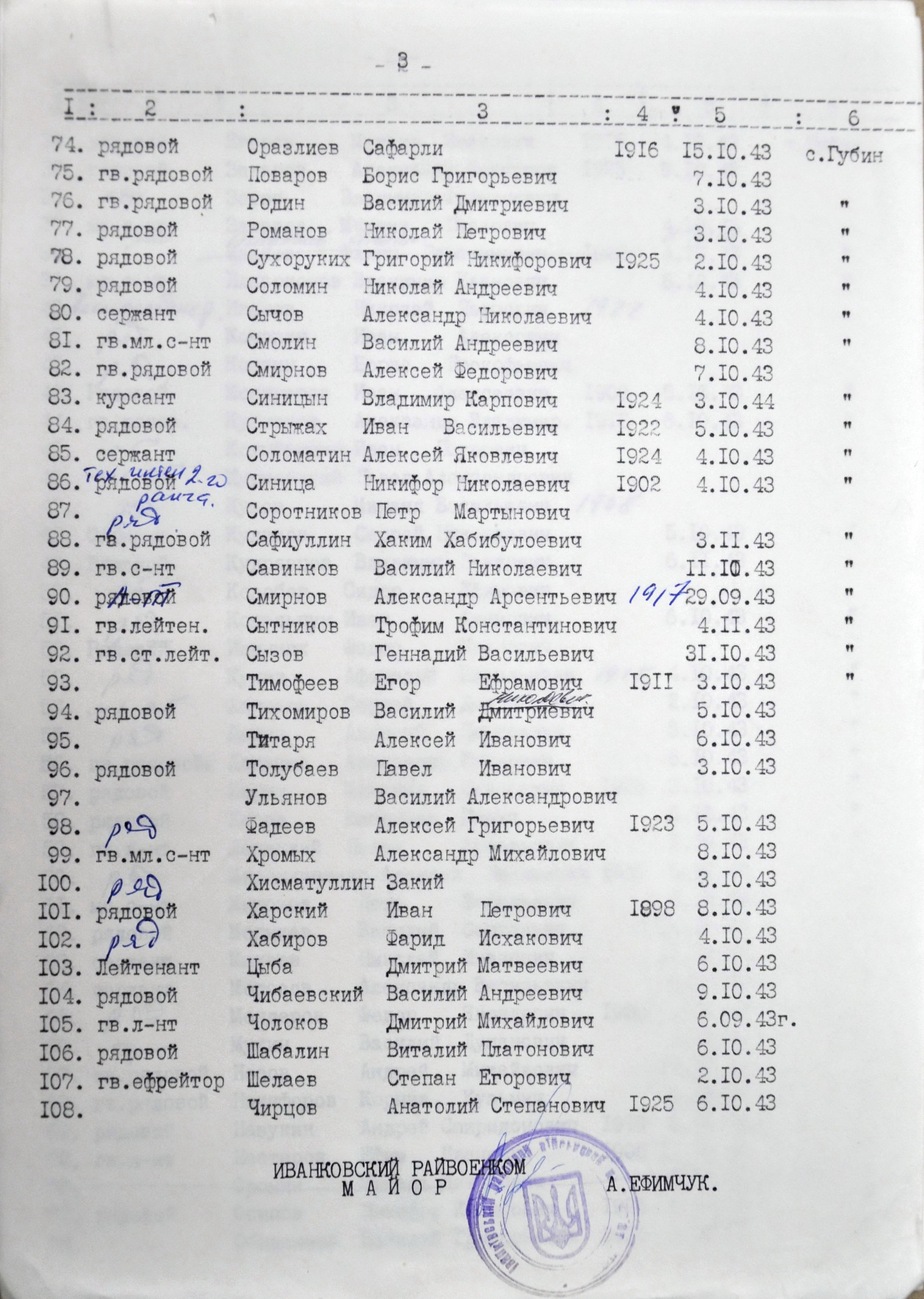 Братская могила в с. Губин Иванковского района