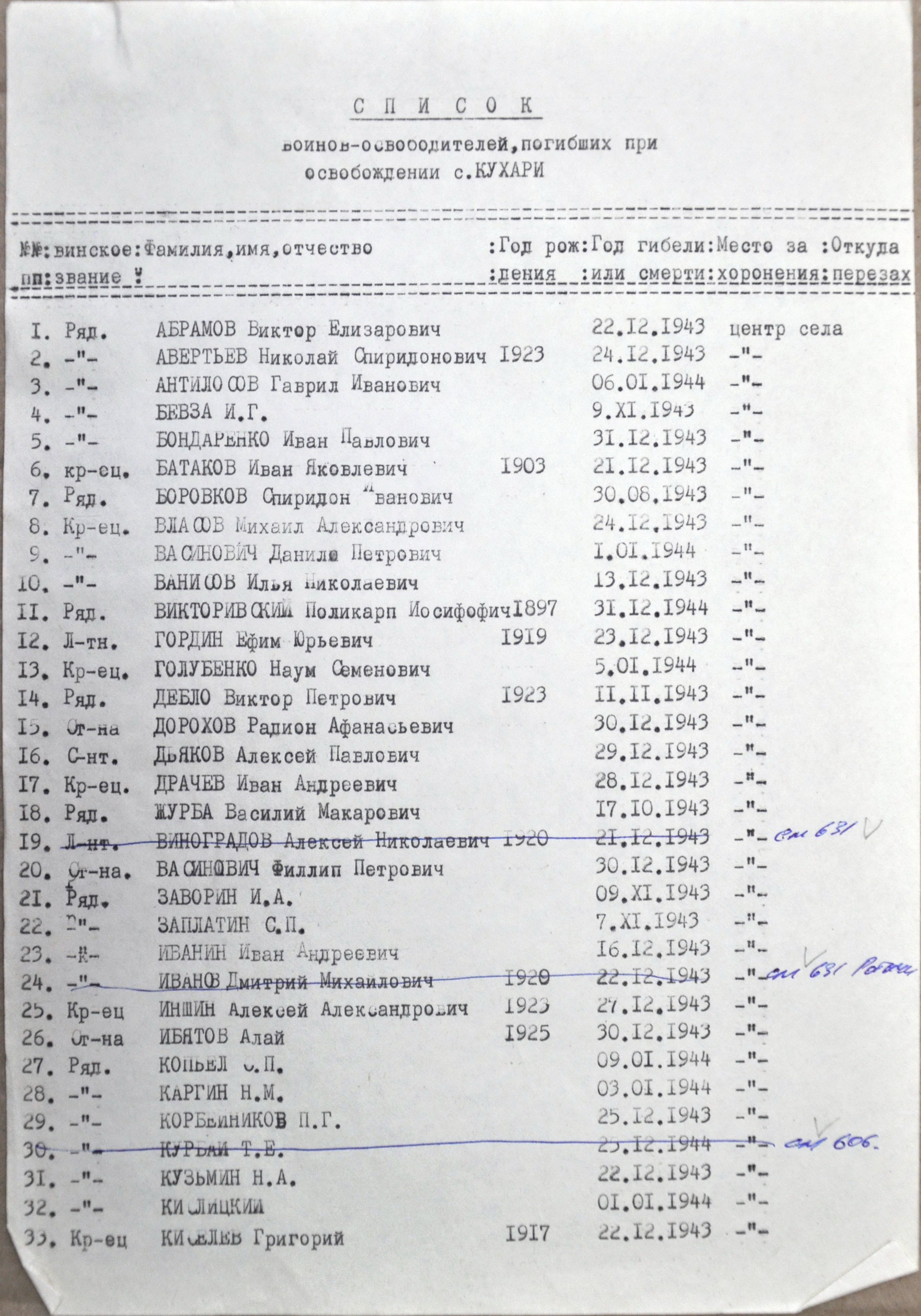 Братская могила в с. Кухари Иванковского района