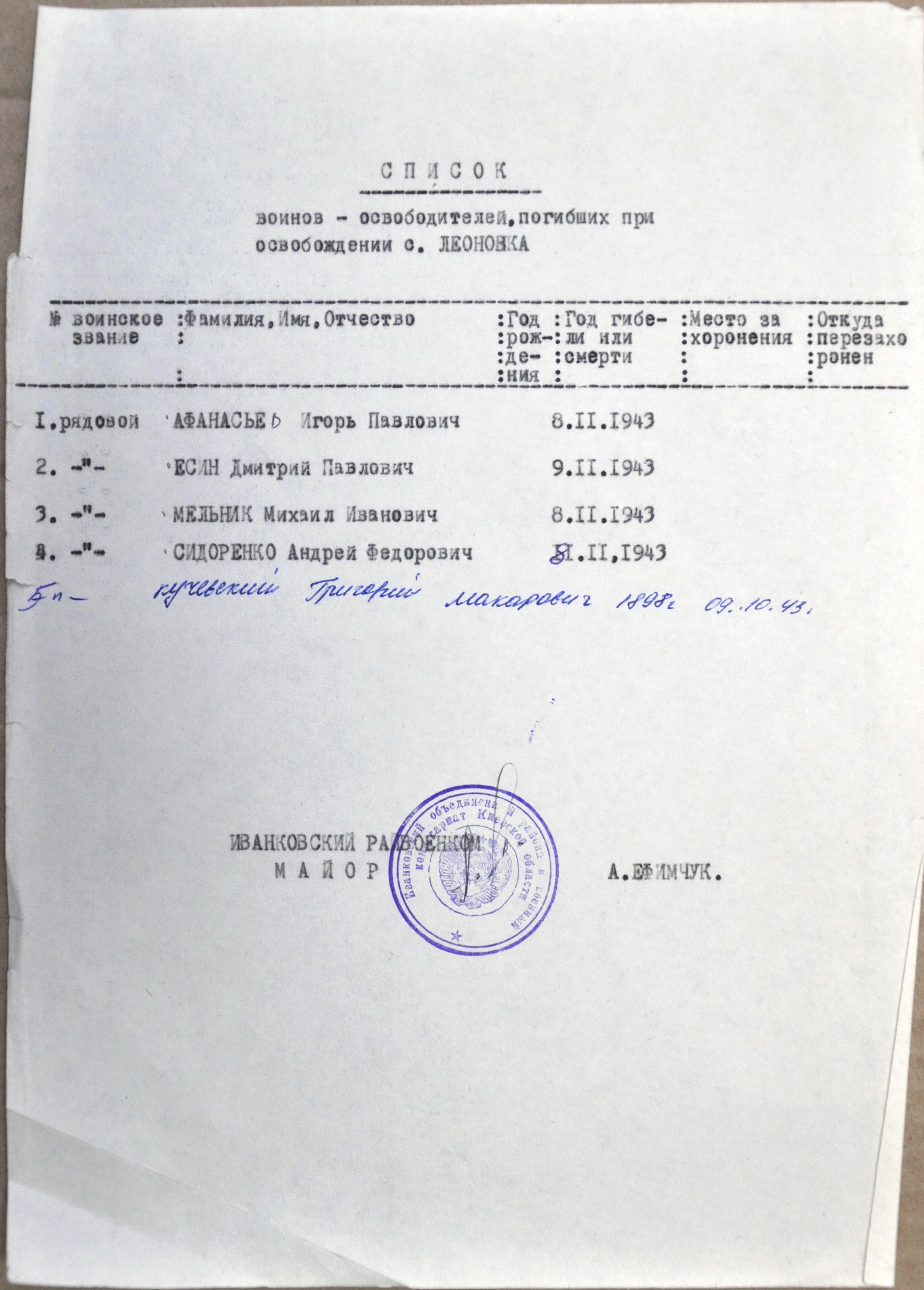 Братская могила в с. Леоновка Иванковского района