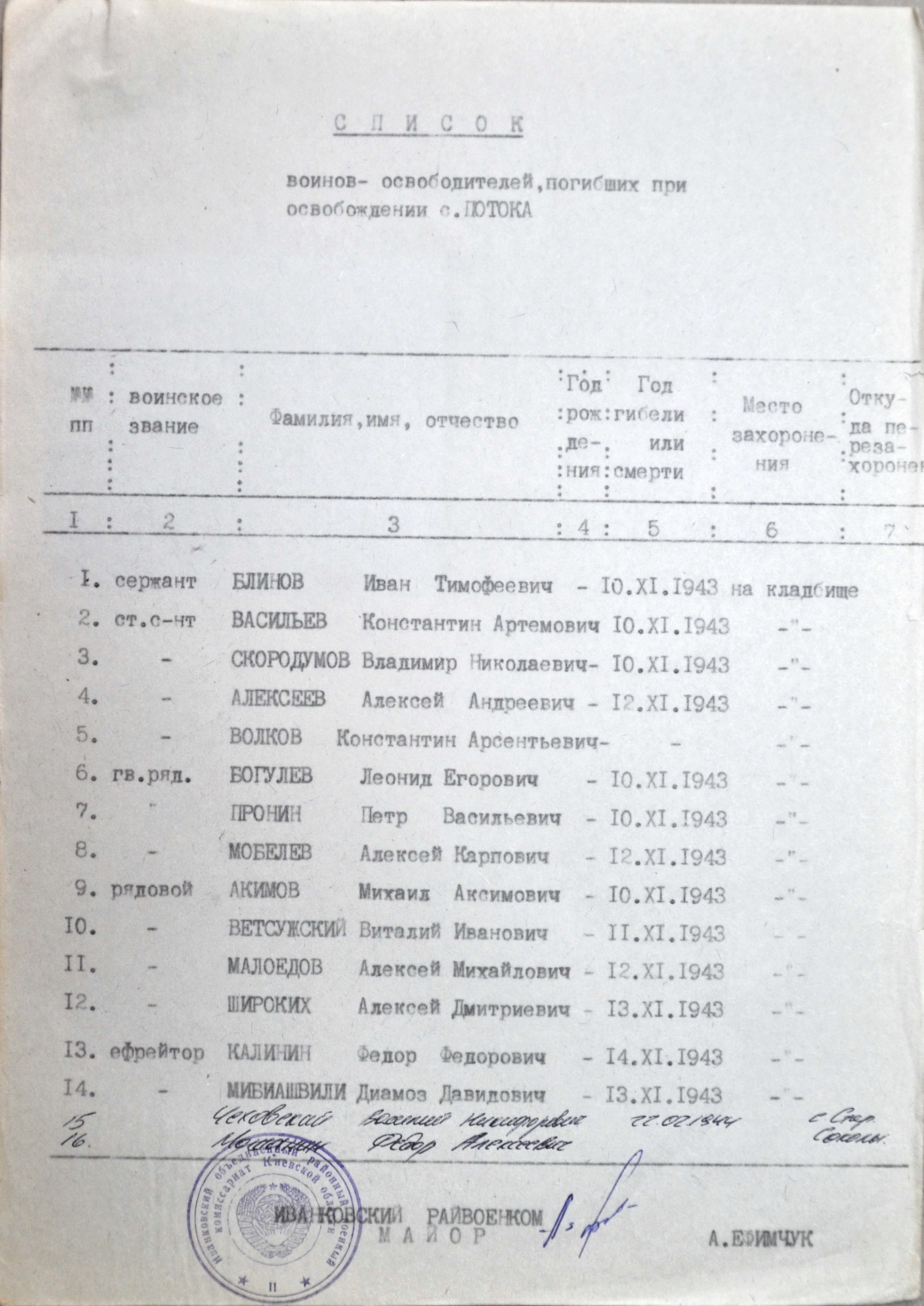 Братская могила в с. Потока Иванковского района