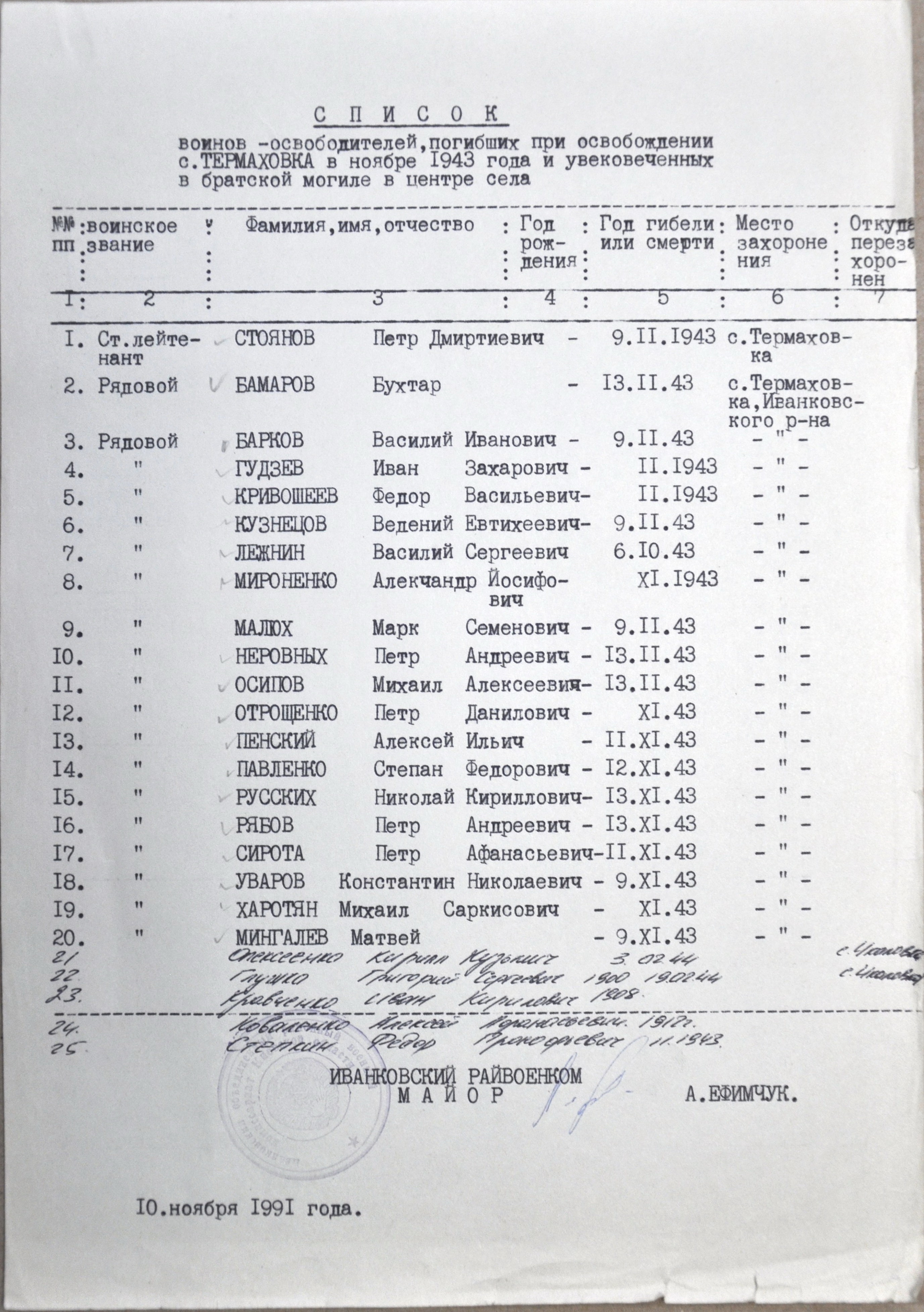 Братская могила возле магазина в с. Термаховка Иванковского района