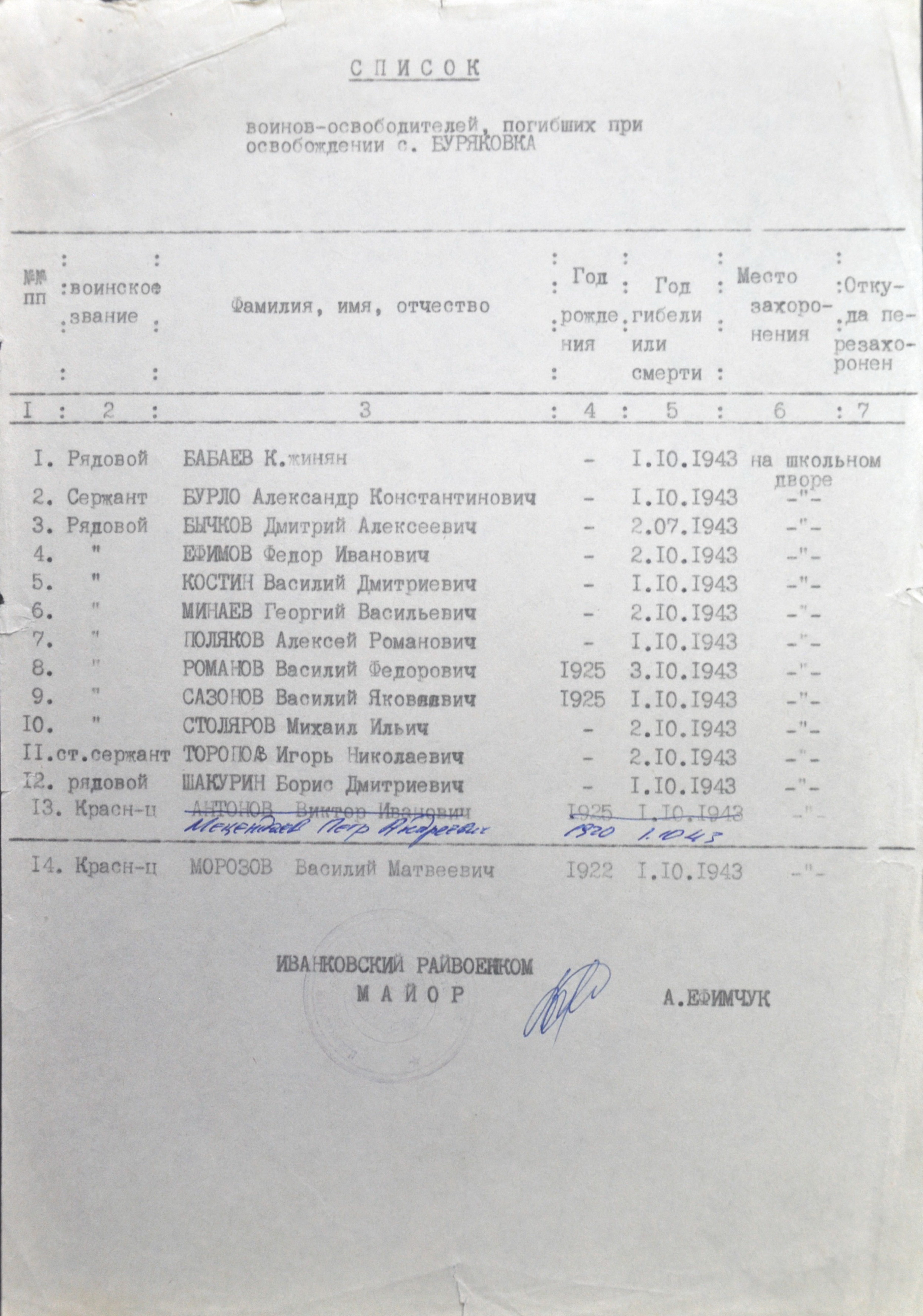 Братская могила в с. Буряковка Иванковского района