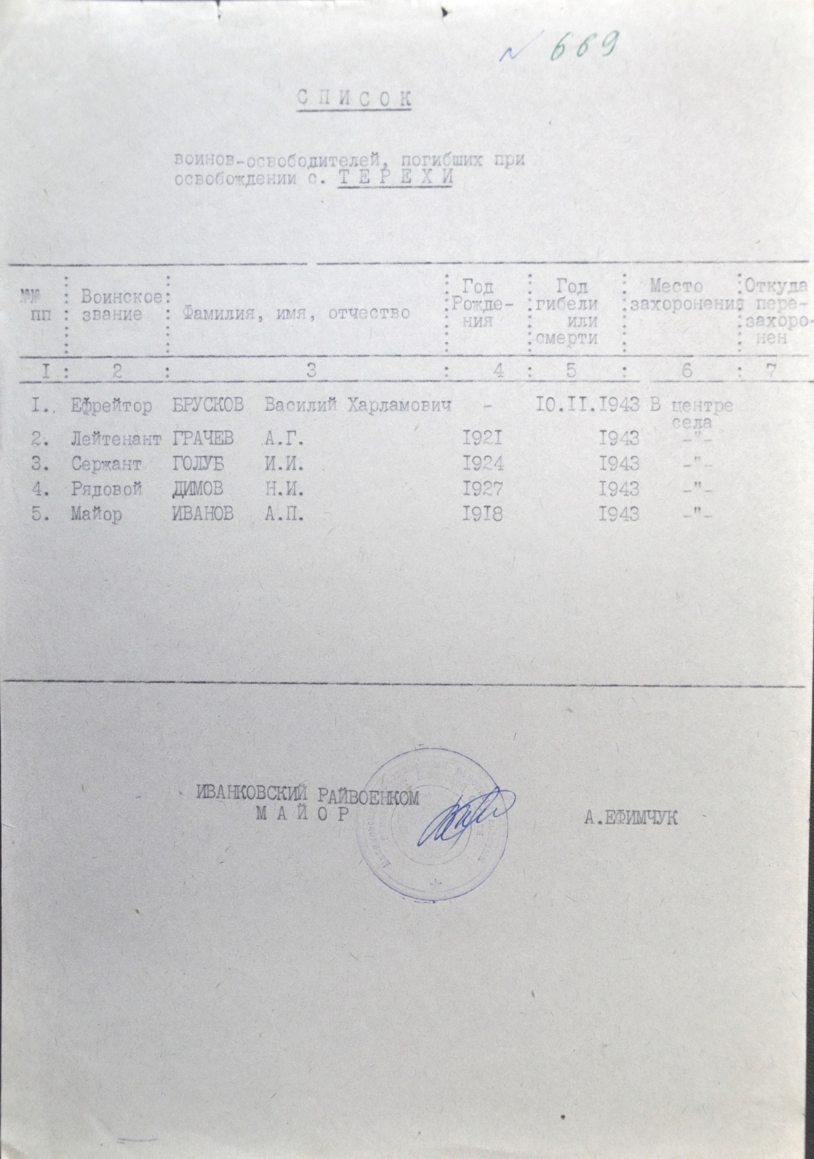 Братская могила в с. Терехи Иванковского района