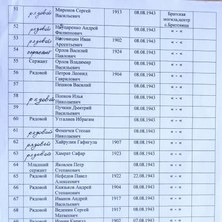 Братская могила в с. Братеница 