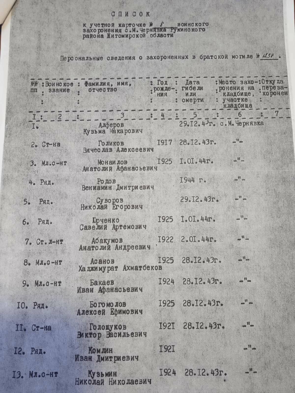Списки погибших в с. Малая Чернявка Ружинского района