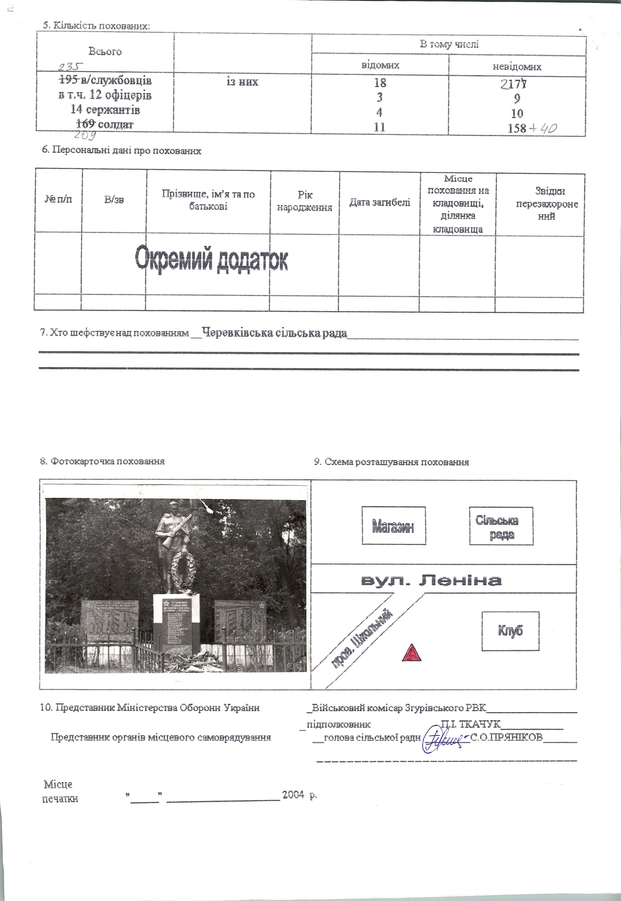Братская могила в с. Черевки Згуровского района
